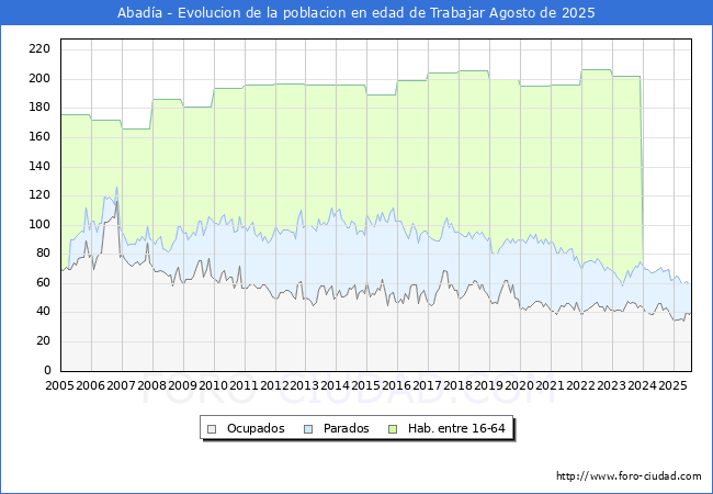 Evolucin Afiliados a la Seguridad Social, parados y poblacin en edad de trabajar para el Municipio de Abada hasta Agosto del 2025.