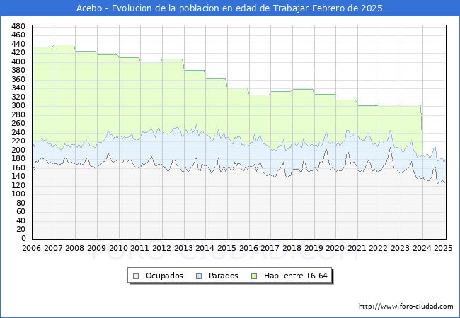 Evolucin Afiliados a la Seguridad Social, parados y poblacin en edad de trabajar para el Municipio de Acebo hasta Febrero del 2025.