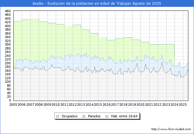 Evoluci�n Afiliados a la Seguridad Social, parados y poblaci�n en edad de trabajar para el Municipio de Acebo hasta Agosto del 2025.