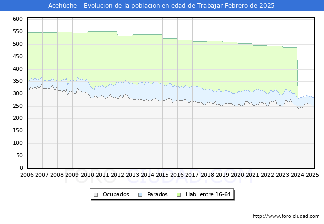 Evolucin Afiliados a la Seguridad Social, parados y poblacin en edad de trabajar para el Municipio de Acehche hasta Febrero del 2025.