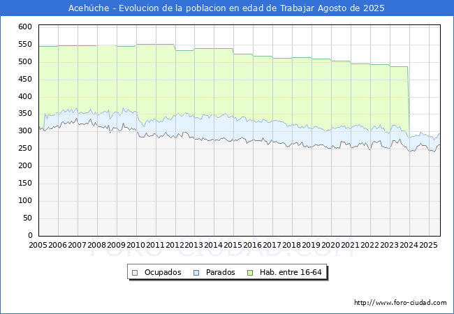 Evolucin Afiliados a la Seguridad Social, parados y poblacin en edad de trabajar para el Municipio de Acehche hasta Agosto del 2025.