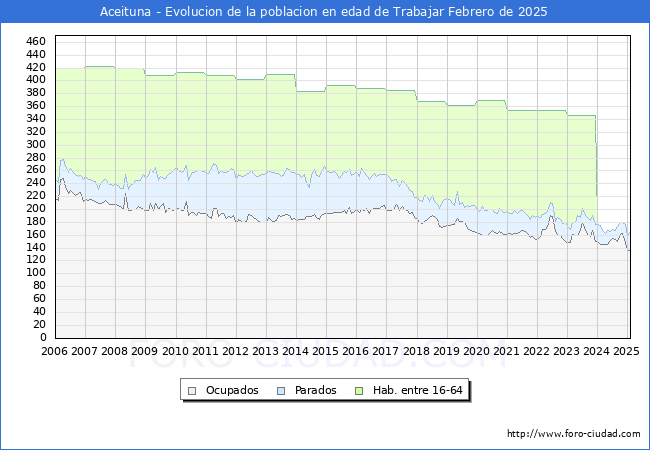 Evolucin Afiliados a la Seguridad Social, parados y poblacin en edad de trabajar para el Municipio de Aceituna hasta Febrero del 2025.