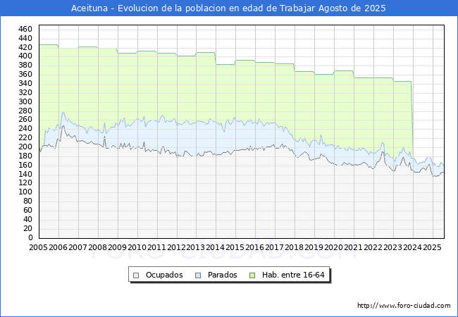 Evolucin Afiliados a la Seguridad Social, parados y poblacin en edad de trabajar para el Municipio de Aceituna hasta Agosto del 2025.