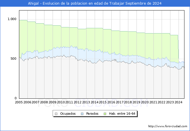 Evolucin Afiliados a la Seguridad Social, parados y poblacin en edad de trabajar para el Municipio de Ahigal hasta Septiembre del 2024.