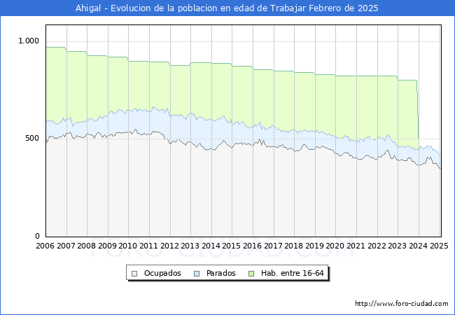 Evolucin Afiliados a la Seguridad Social, parados y poblacin en edad de trabajar para el Municipio de Ahigal hasta Febrero del 2025.
