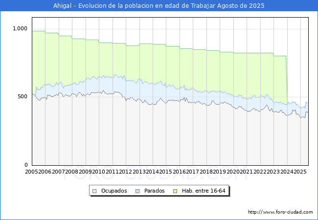 Evoluci�n Afiliados a la Seguridad Social, parados y poblaci�n en edad de trabajar para el Municipio de Ahigal hasta Agosto del 2025.