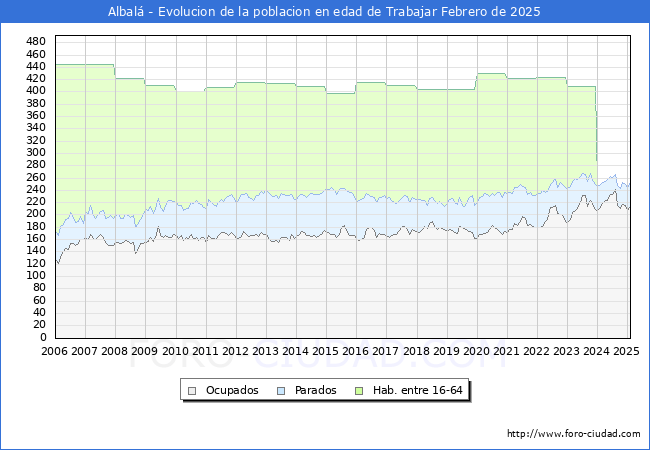 Evolucin Afiliados a la Seguridad Social, parados y poblacin en edad de trabajar para el Municipio de Albal hasta Febrero del 2025.