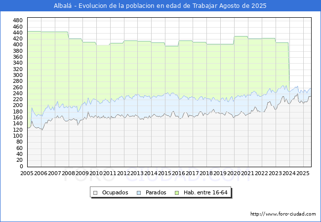 Evolucin Afiliados a la Seguridad Social, parados y poblacin en edad de trabajar para el Municipio de Albal hasta Agosto del 2025.