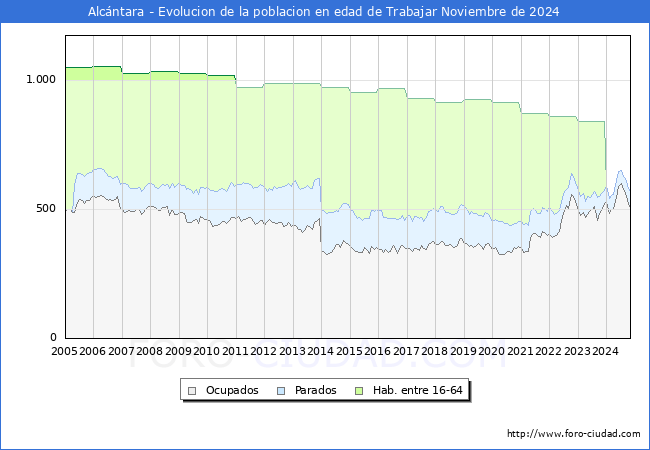 Evolucin Afiliados a la Seguridad Social, parados y poblacin en edad de trabajar para el Municipio de Alcntara hasta Noviembre del 2024.