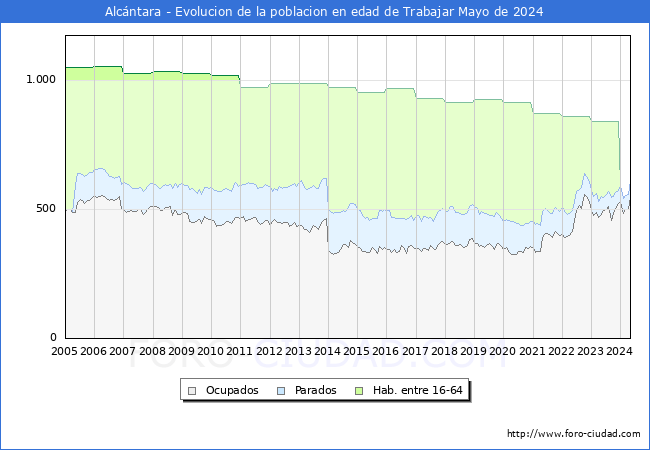 Evolucin Afiliados a la Seguridad Social, parados y poblacin en edad de trabajar para el Municipio de Alcntara hasta Mayo del 2024.