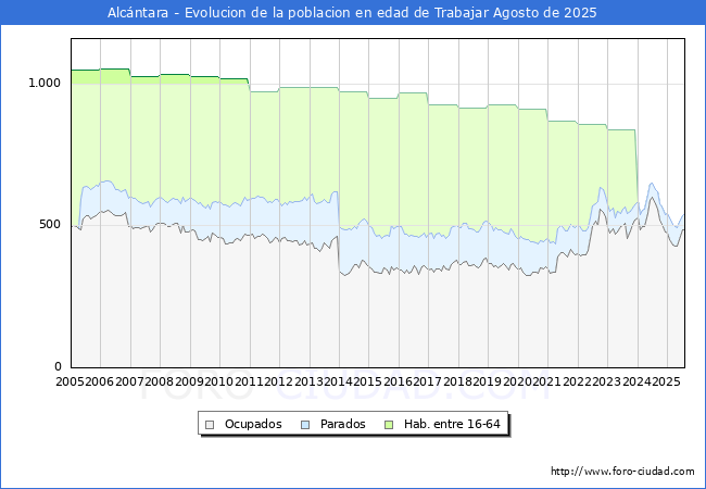 Evolucin Afiliados a la Seguridad Social, parados y poblacin en edad de trabajar para el Municipio de Alcntara hasta Agosto del 2025.
