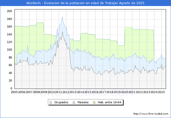 Evolucin Afiliados a la Seguridad Social, parados y poblacin en edad de trabajar para el Municipio de Alcollarn hasta Agosto del 2025.