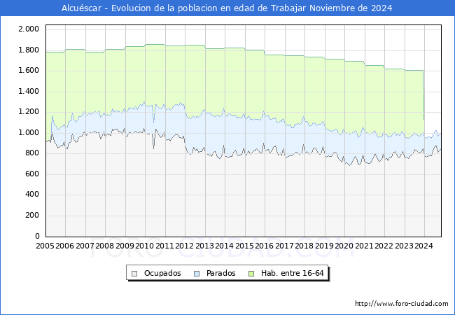 Evolucin Afiliados a la Seguridad Social, parados y poblacin en edad de trabajar para el Municipio de Alcuscar hasta Noviembre del 2024.