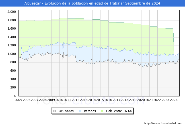 Evolucin Afiliados a la Seguridad Social, parados y poblacin en edad de trabajar para el Municipio de Alcuscar hasta Septiembre del 2024.