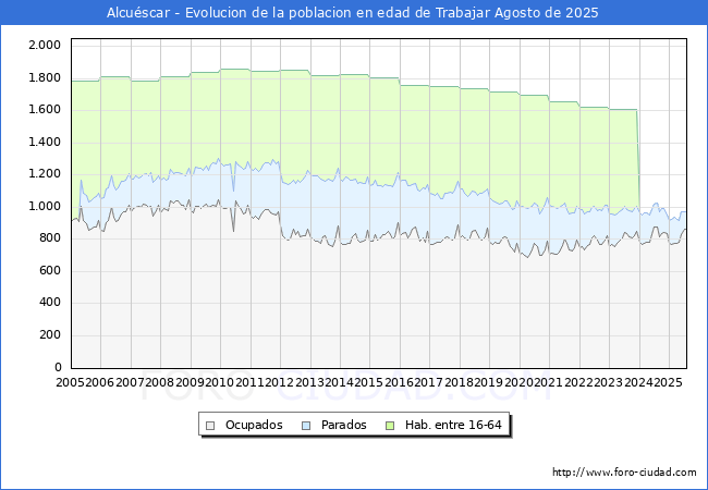 Evolucin Afiliados a la Seguridad Social, parados y poblacin en edad de trabajar para el Municipio de Alcuscar hasta Agosto del 2025.