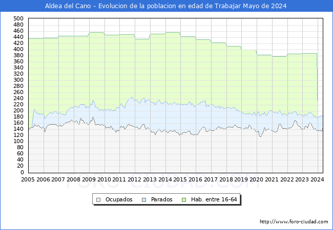 Evolucin Afiliados a la Seguridad Social, parados y poblacin en edad de trabajar para el Municipio de Aldea del Cano hasta Mayo del 2024.
