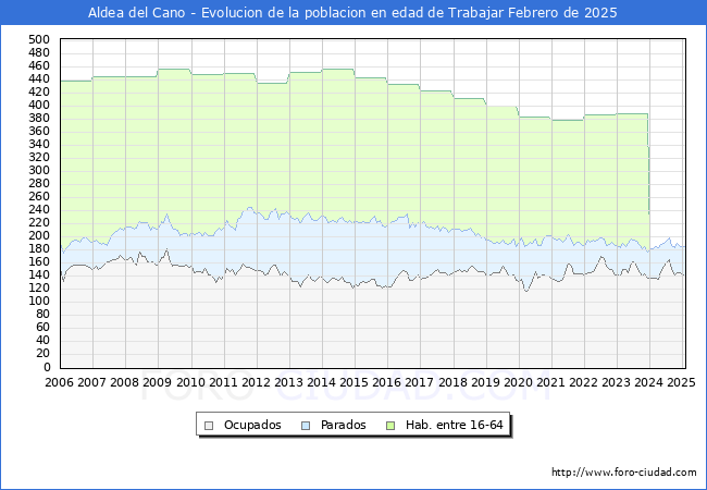 Evolucin Afiliados a la Seguridad Social, parados y poblacin en edad de trabajar para el Municipio de Aldea del Cano hasta Febrero del 2025.