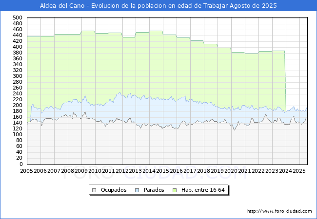 Evolucin Afiliados a la Seguridad Social, parados y poblacin en edad de trabajar para el Municipio de Aldea del Cano hasta Agosto del 2025.