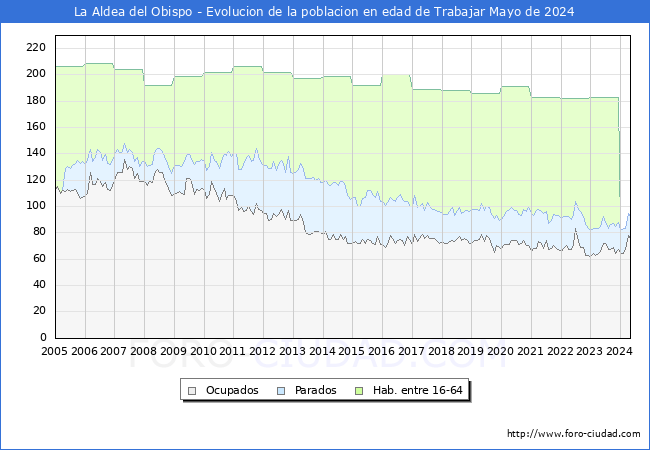 Evolucin Afiliados a la Seguridad Social, parados y poblacin en edad de trabajar para el Municipio de La Aldea del Obispo hasta Mayo del 2024.