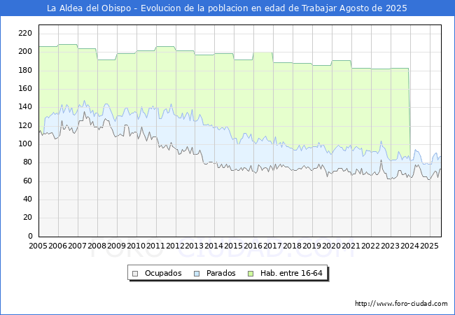 Evolucin Afiliados a la Seguridad Social, parados y poblacin en edad de trabajar para el Municipio de La Aldea del Obispo hasta Agosto del 2025.