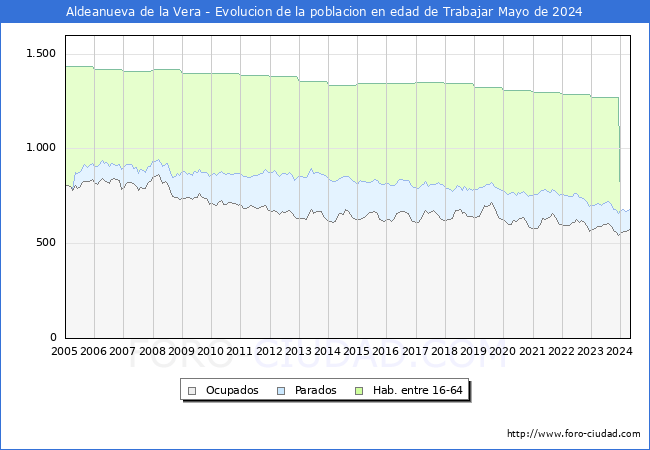 Evolucin Afiliados a la Seguridad Social, parados y poblacin en edad de trabajar para el Municipio de Aldeanueva de la Vera hasta Mayo del 2024.