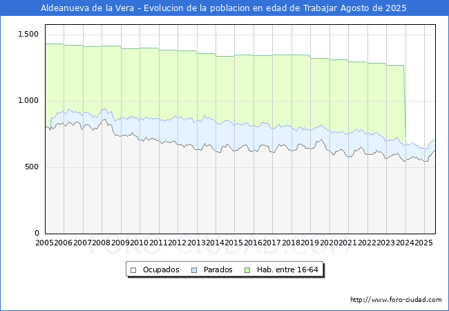 Evoluci�n Afiliados a la Seguridad Social, parados y poblaci�n en edad de trabajar para el Municipio de Aldeanueva de la Vera hasta Agosto del 2025.