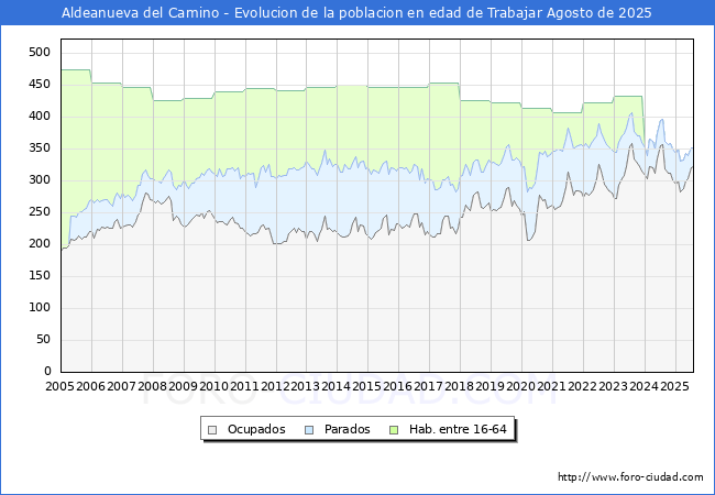 Evoluci�n Afiliados a la Seguridad Social, parados y poblaci�n en edad de trabajar para el Municipio de Aldeanueva del Camino hasta Agosto del 2025.