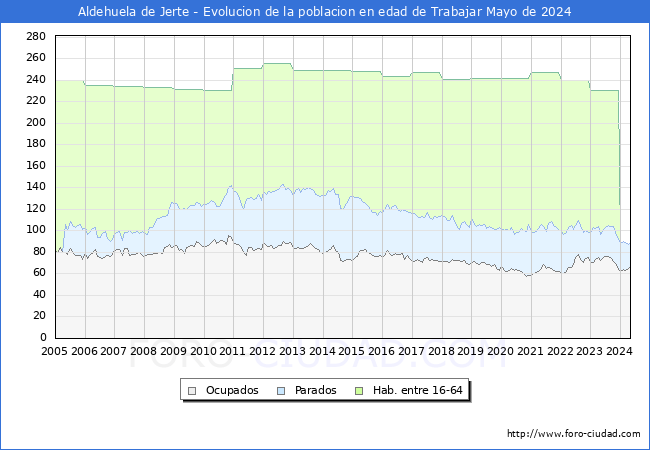 Evolucin Afiliados a la Seguridad Social, parados y poblacin en edad de trabajar para el Municipio de Aldehuela de Jerte hasta Mayo del 2024.