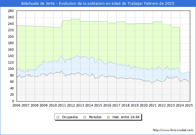 Evolucin Afiliados a la Seguridad Social, parados y poblacin en edad de trabajar para el Municipio de Aldehuela de Jerte hasta Febrero del 2025.