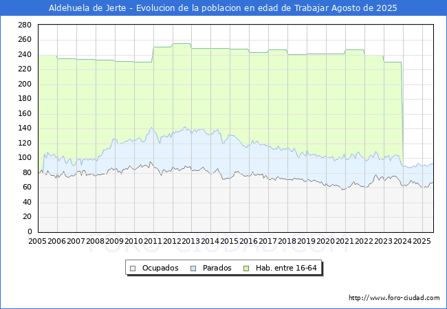 Evolucin Afiliados a la Seguridad Social, parados y poblacin en edad de trabajar para el Municipio de Aldehuela de Jerte hasta Agosto del 2025.