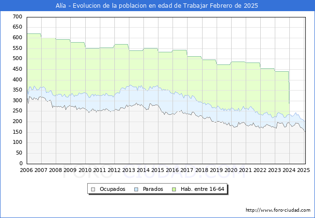 Evolucin Afiliados a la Seguridad Social, parados y poblacin en edad de trabajar para el Municipio de Ala hasta Febrero del 2025.