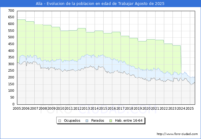 Evolucin Afiliados a la Seguridad Social, parados y poblacin en edad de trabajar para el Municipio de Ala hasta Agosto del 2025.
