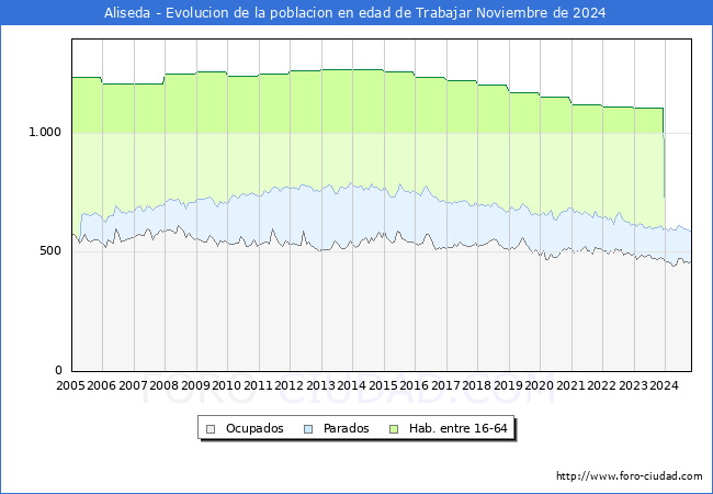 Evolucin Afiliados a la Seguridad Social, parados y poblacin en edad de trabajar para el Municipio de Aliseda hasta Noviembre del 2024.