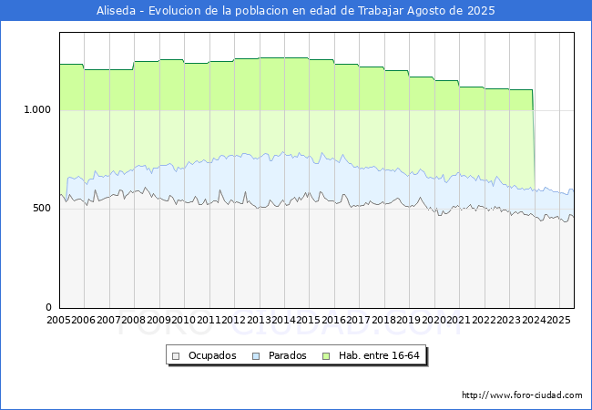Evolucin Afiliados a la Seguridad Social, parados y poblacin en edad de trabajar para el Municipio de Aliseda hasta Agosto del 2025.