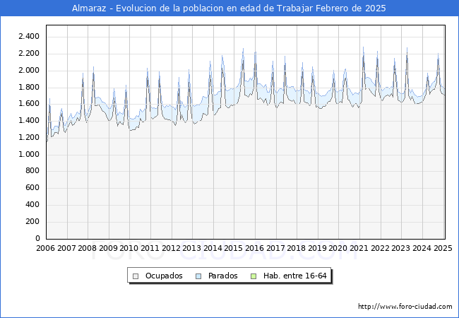 Evolucin Afiliados a la Seguridad Social, parados y poblacin en edad de trabajar para el Municipio de Almaraz hasta Febrero del 2025.