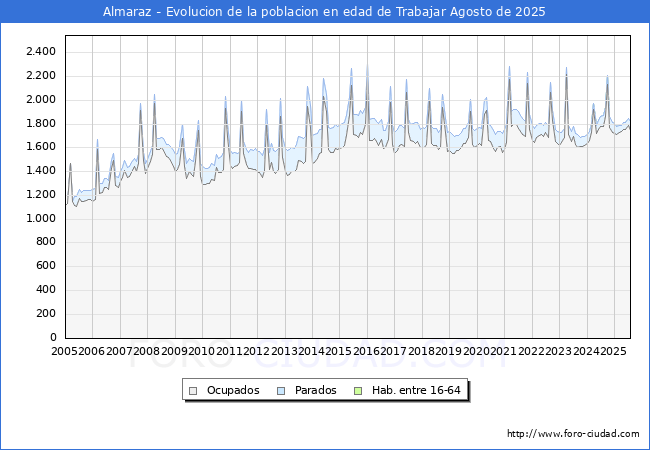 Evolucin Afiliados a la Seguridad Social, parados y poblacin en edad de trabajar para el Municipio de Almaraz hasta Agosto del 2025.