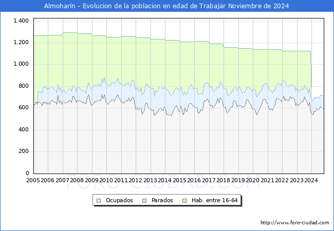 Evolucin Afiliados a la Seguridad Social, parados y poblacin en edad de trabajar para el Municipio de Almoharn hasta Noviembre del 2024.