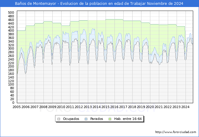 Evolucin Afiliados a la Seguridad Social, parados y poblacin en edad de trabajar para el Municipio de Baos de Montemayor hasta Noviembre del 2024.