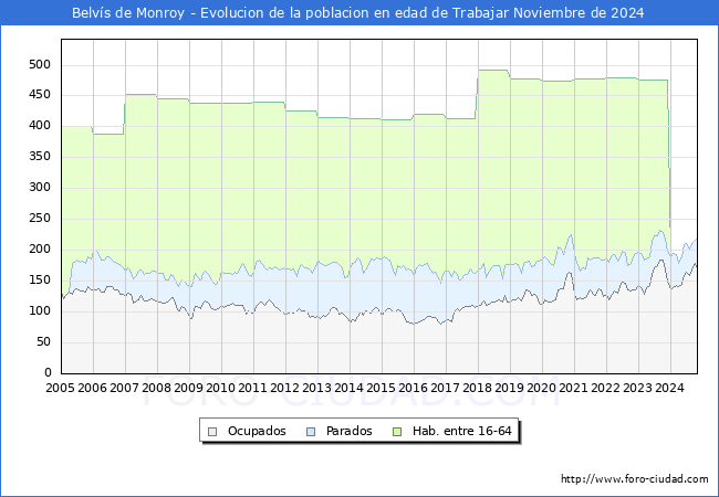 Evolucin Afiliados a la Seguridad Social, parados y poblacin en edad de trabajar para el Municipio de Belvs de Monroy hasta Noviembre del 2024.