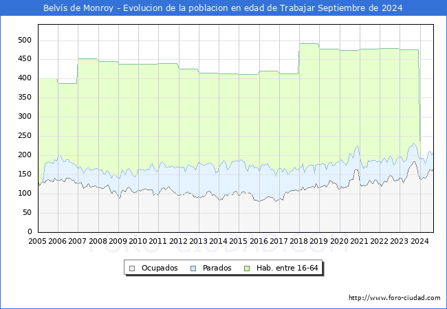 Evolucin Afiliados a la Seguridad Social, parados y poblacin en edad de trabajar para el Municipio de Belvs de Monroy hasta Septiembre del 2024.