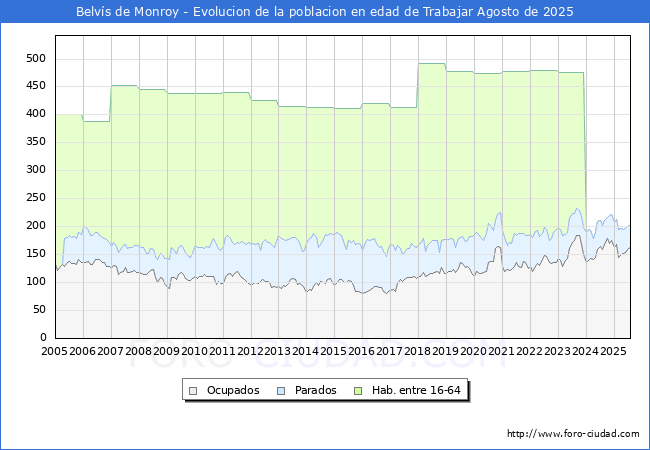 Evolucin Afiliados a la Seguridad Social, parados y poblacin en edad de trabajar para el Municipio de Belvs de Monroy hasta Agosto del 2025.