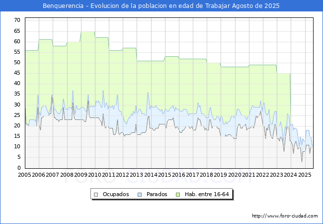 Evolucin Afiliados a la Seguridad Social, parados y poblacin en edad de trabajar para el Municipio de Benquerencia hasta Agosto del 2025.