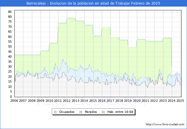 Evolucin Afiliados a la Seguridad Social, parados y poblacin en edad de trabajar para el Municipio de Berrocalejo hasta Febrero del 2025.