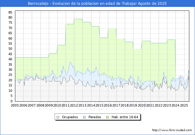Evolucin Afiliados a la Seguridad Social, parados y poblacin en edad de trabajar para el Municipio de Berrocalejo hasta Agosto del 2025.