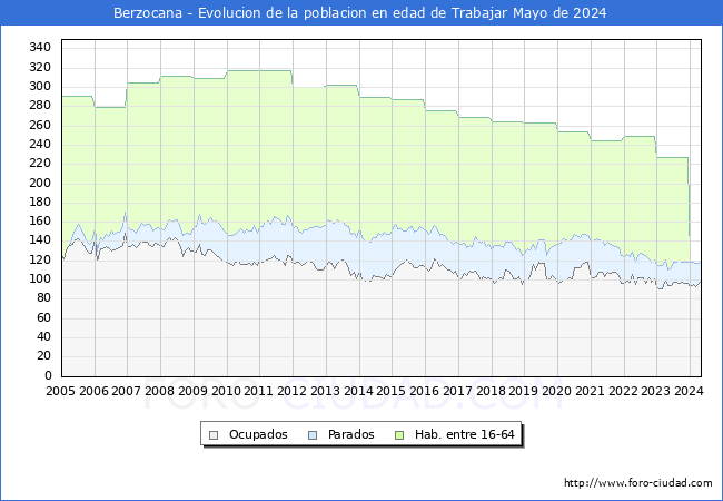 Evolucin Afiliados a la Seguridad Social, parados y poblacin en edad de trabajar para el Municipio de Berzocana hasta Mayo del 2024.