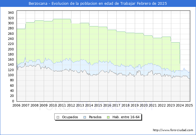 Evolucin Afiliados a la Seguridad Social, parados y poblacin en edad de trabajar para el Municipio de Berzocana hasta Febrero del 2025.