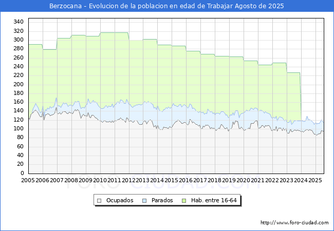 Evolucin Afiliados a la Seguridad Social, parados y poblacin en edad de trabajar para el Municipio de Berzocana hasta Agosto del 2025.