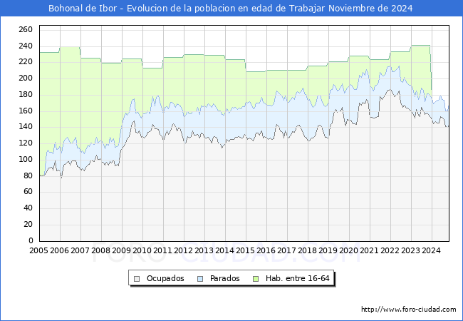 Evolucin Afiliados a la Seguridad Social, parados y poblacin en edad de trabajar para el Municipio de Bohonal de Ibor hasta Noviembre del 2024.