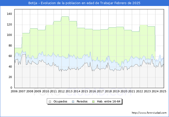 Evolucin Afiliados a la Seguridad Social, parados y poblacin en edad de trabajar para el Municipio de Botija hasta Febrero del 2025.