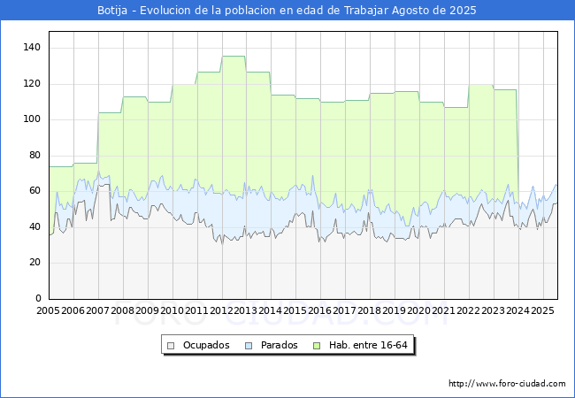 Evolucin Afiliados a la Seguridad Social, parados y poblacin en edad de trabajar para el Municipio de Botija hasta Agosto del 2025.
